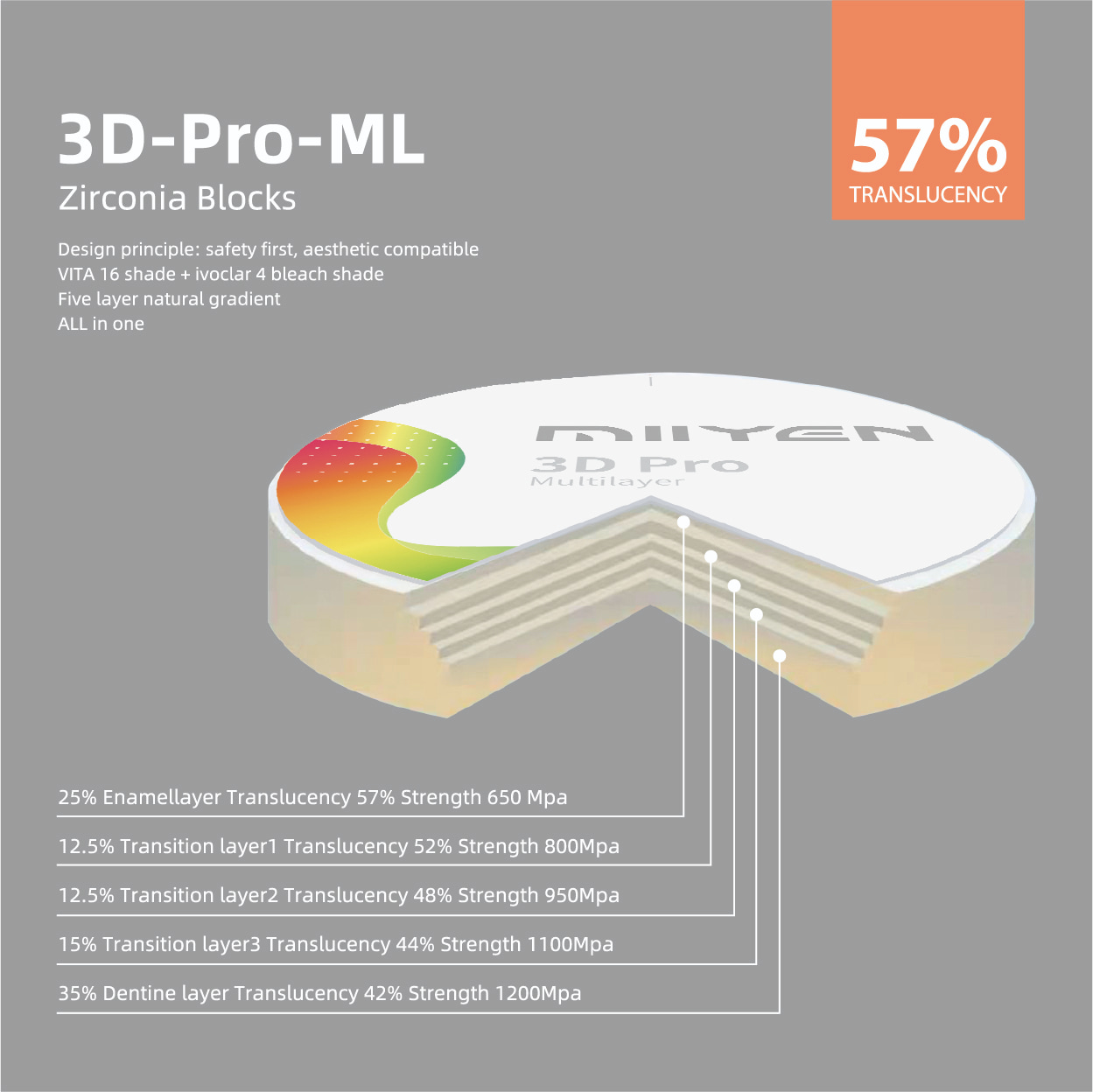 Disco de zircônia multicamadas MIIYEN 3D Pro